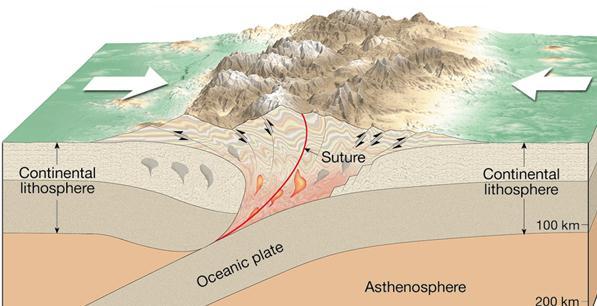 This area is called a subduction zone and a trench forms which is normally the deepest part of the ocean. It can also cause volcanoes to form on the continents from the magma coming up.
