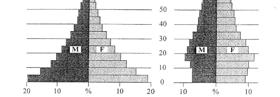 6. The diagram below shows population pyramids for two different countries (A and B). a. Which graph represents a developed country with an ageing population? (1) b.