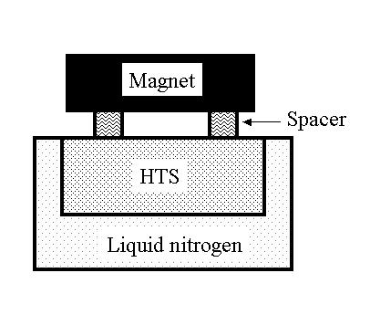 The Meissner effect In this section, we use the HTS cooled by the following method. The HTS is put in near zero external magnetic field while the HTS is cooled in liquid nitrogen, i.e., at the transition from the normal state to the superconducting state.