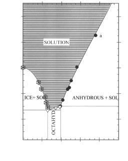 Ammonium Bisulfate/Water Phase Diagrams J. Phys. Chem. A, Vol. 101, No. 23, 1997 4193 Figure 4.