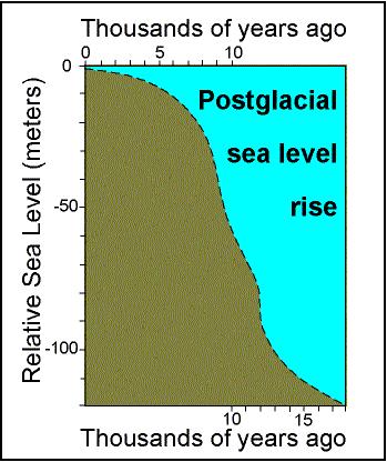 sea level changes Holocene sl rise due to glacial melting what happens in streams when base level changes?