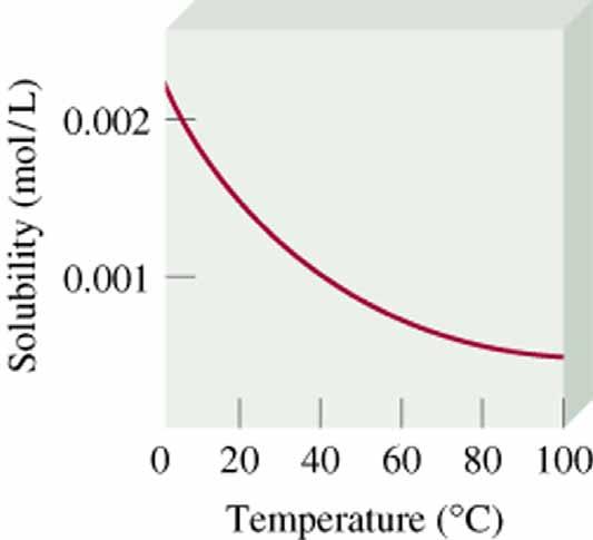 Temperature and Solubility Gas solubility and