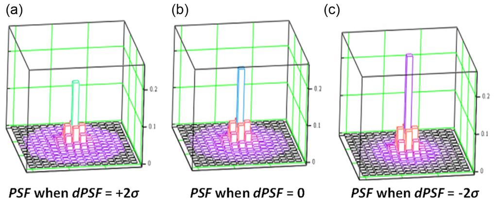 B Lane et al Figure 13. Probability distributions for dλ,dt amb, dε tool and dε chip. Figure 14. Resulting values for PSF when (a) dpsf is +2σ,(b) dpsf is 0 and (c) dpsf is 2σ. ε tool +dε tool 1.