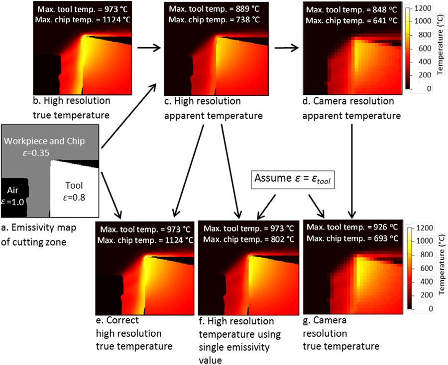 Uncertainty of temperature measurements by infrared thermography for metal cutting applications Figure 7. Effect of scenel size and emissivity on a perfect (no PSF) camera.