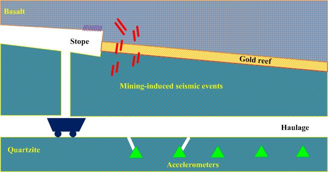 Seismicity Figure 2 Schematic view of the observation system at Mponeng mine. Accelerometers (green triangles) were installed in the walls using 15 m long sub-horizontal boreholes.