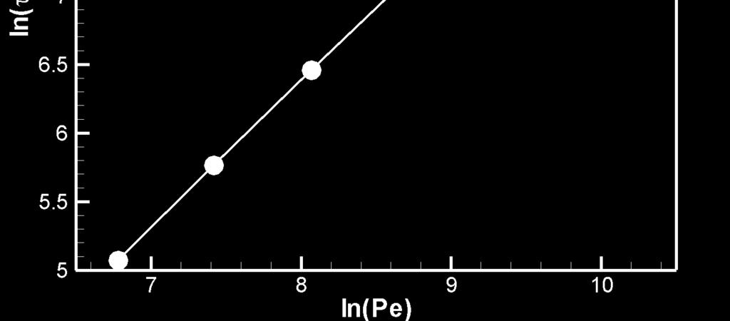2 10 3, 2, k =0.33, Ste is varied from 0.1, 0.5, to 1.0. As shown in Figs. 6 and 7, the temperature and the liquid fraction of PCM increases as Ste is increased.
