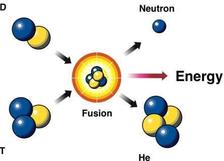 Critical mass the mass required to support a selfsustaining chain reaction b. Fusion atomic nuclei to produce a nucleus of greater i. Releases more energy than fission ii.