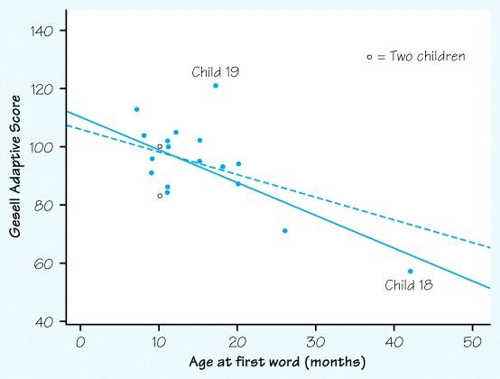 In the scatter plot above child 19 is an outlier (its score lies far above the rest of the data) and child 18 is influential because if we were to fit the LSRL without child 18 (dashed line) it would
