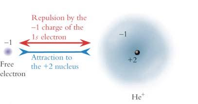 Effective Nuclear Charge When an atom has more than one electron, the repulsion between the negatively charged e - s results in screening of the total charge of the the charge an e - sees is less
