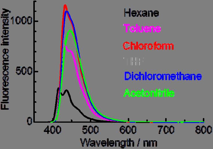 (b) fluorescence spectra of