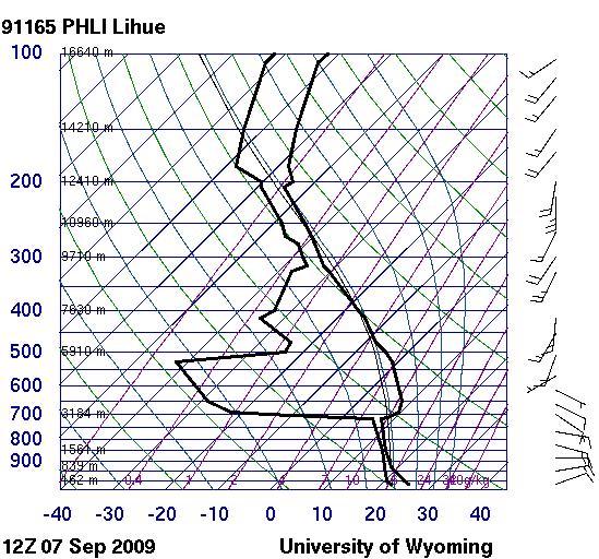 temperature and dew point temperature profile at 12UTC September 7, 2009 at Lihue in the upper panel and the modeled profiles from the experiments with (left) and without (right) GPS RO assimilation.