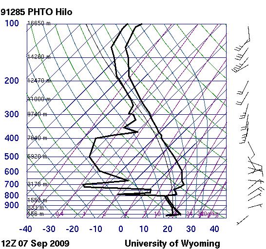 Fig. 10 gives the skew-t plots at Hilo at 12 UTC September 7, 2009. Observations (upper panel) show a trade-wind inversion between 800 hpa and 700 hpa.
