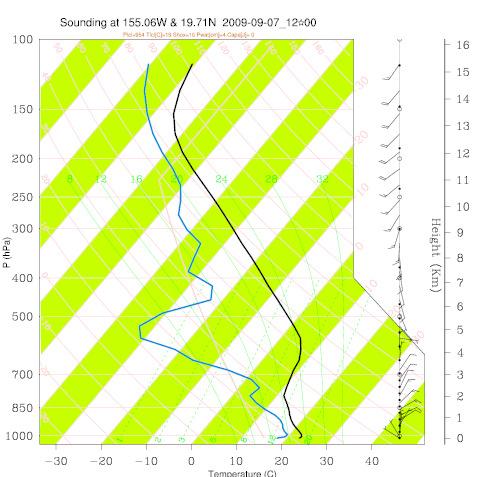 The experiment with GPS RO assimilation simulates a trade-wind inversion between 750 hpa and 650 hpa, below which the air is moist.