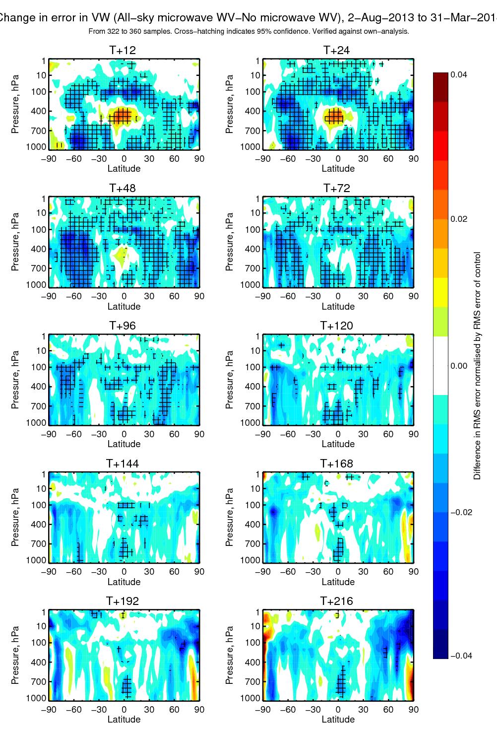 Impact of all-sky microwave humidity sounders on top of the otherwise full observing system Around 1% impact on day 4 and 5 dynamical forecasts Change in RMS error of vector