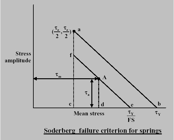 The above equation is used in the design of springs subjected to fluctuating stresses.