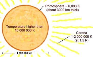Photosphere Inner region of the sun is plasma kt >> 13.