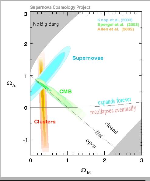 The Cosmological Concordance Model A large number of fundamentally different observations are explained with the same model: the expansion of the Universe after the Big Bang There is no other theory