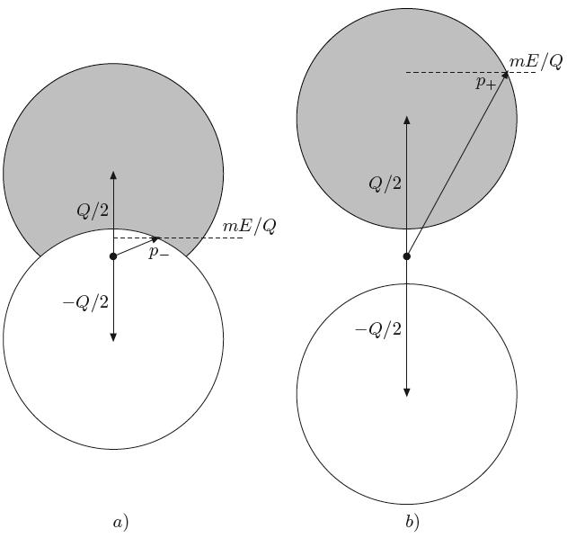 a) overlap b) no overlap Energy condition shows there is a minimum and maximum energy for given total momentum For b) min at p z = Q/2 p F max at p z = Q/2+p F Spheres Illustration of the constraints