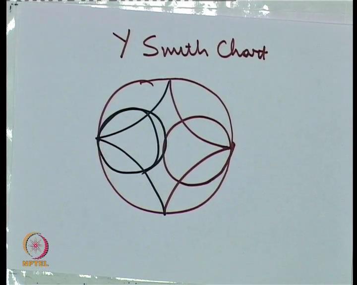 (Refer Side Time: 3:52) Now suppose this is our Smith chart, then the Y Smith chart wi be 18 oriented from the Smith chart