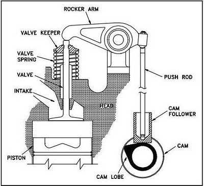 Valve Floating Problem Introduction Vibration Problems in Engineering Problem: valves begin to stay open (float) at high rotational speeds How would you begin to address this problem?
