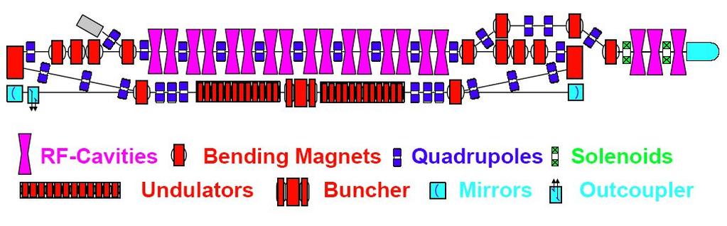 BINP Recuperator FEL Electron Beam Parameters IR Output Light Parameters IR Energy (MeV) 12 Wavelength range (microns) 120-180 Accelerator frequency (MHz) 180 Bunch Length (FWHM psec) 50 Charge per
