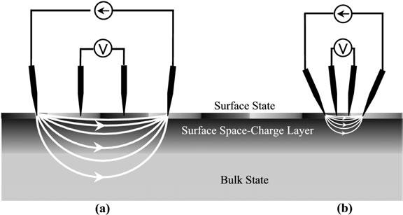 8380 S Hasegawa et al Figure 1. (a) Macro- and (b) micro-four-point probe method to measure electrical conductance.
