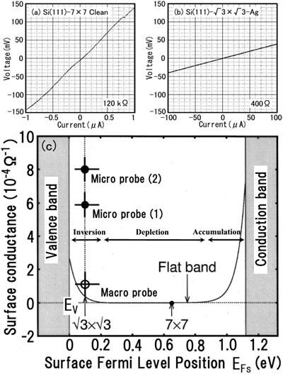 8384 S Hasegawa et al Figure 4. I V curves measured at RT with the micro-four-point probe of 8 µm probe-spacing for (a) Si(111)-7 7clean and (b) Si(111)- 3 3-Ag surfaces, respectively.