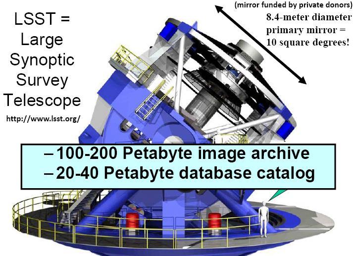 Example: LSST Large Synoptic Survey Telescope 3-Gigapixel camera A 6 GB image every 20