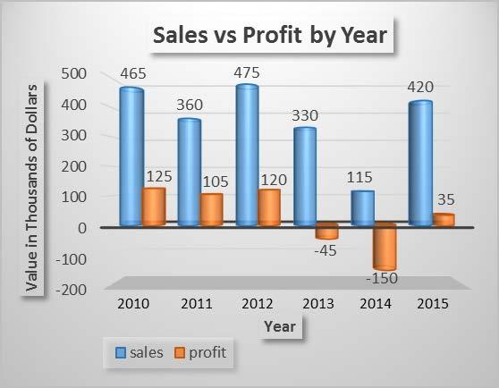 Use the information given in this graph to answer questions 45 through 51. 45. When were sales greatest? When were profits highest? 46. When were sales lowest? When were profits lowest? 47.
