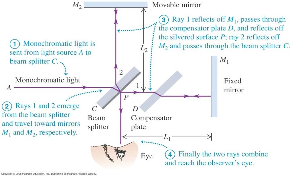 The Constancy of the Speed of Light Also, recall the Michelson-Morley experiment: c-u