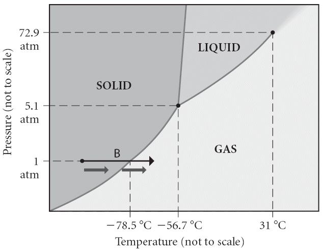 20) A real gas will behave most like an ideal gas under conditions of.