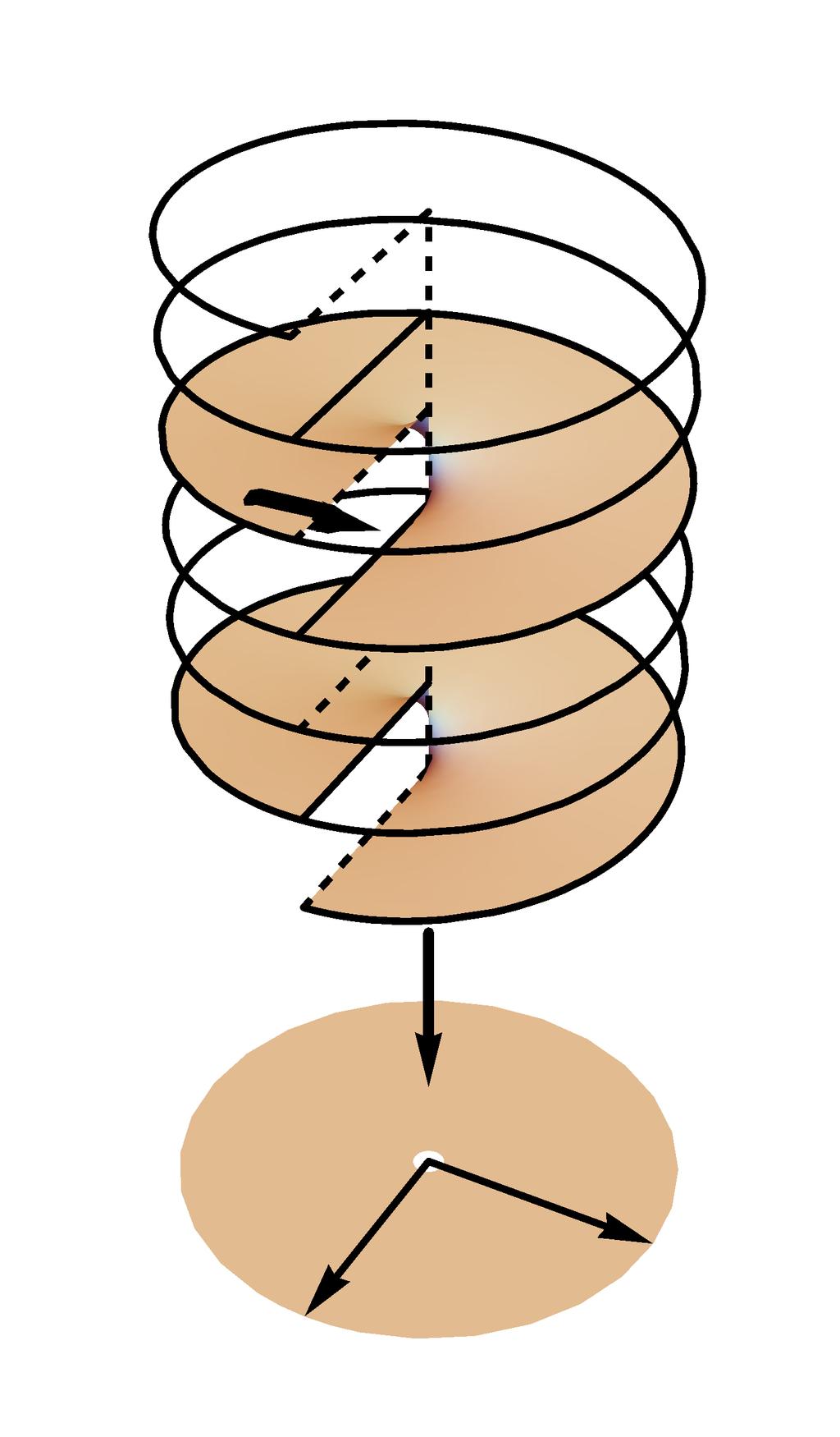 170 CHAPTER. CHAPTER II also realize L as a single surface in R 3 as indicated in Figure.16. Notice the Figure.16: spiral staircase model of L sheets are all connected seamlessly.