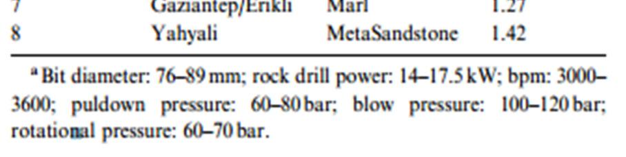 rock. However, another definition of specific energy as the energy required to create a new surface area was given by Parthinker and Misra (1976).