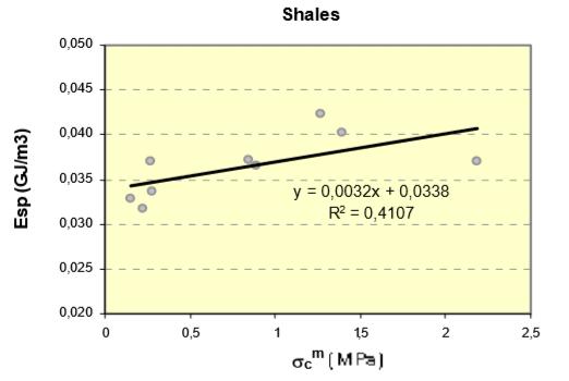 Figure 6: Correlation between specific energy