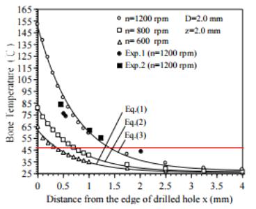 time for various drilling speeds et. al. 2009) It can be calculated as: = where, --- (3) HR is the heating rate, oc/sec T is the change in temperature, oc t is the duration of drilling, sec.