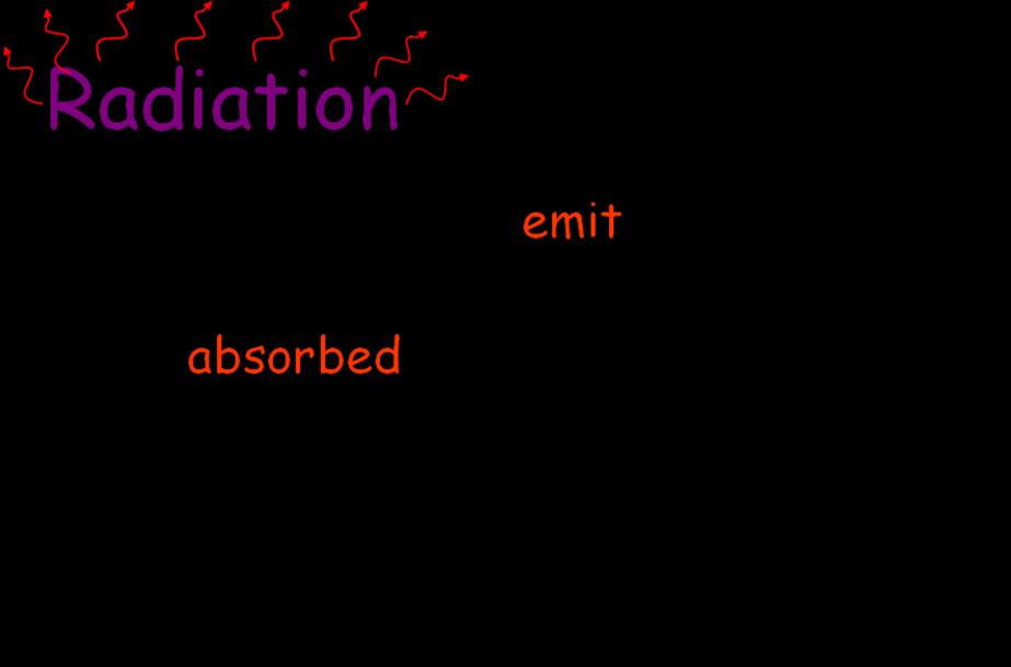 Radiation o Heat cannot travel through a vacuum by conduction or