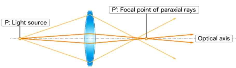 lenses. The magnification of the optical lens is a product of the lens magnification, and the total magnification can be expressed as follows:. is total magnification.