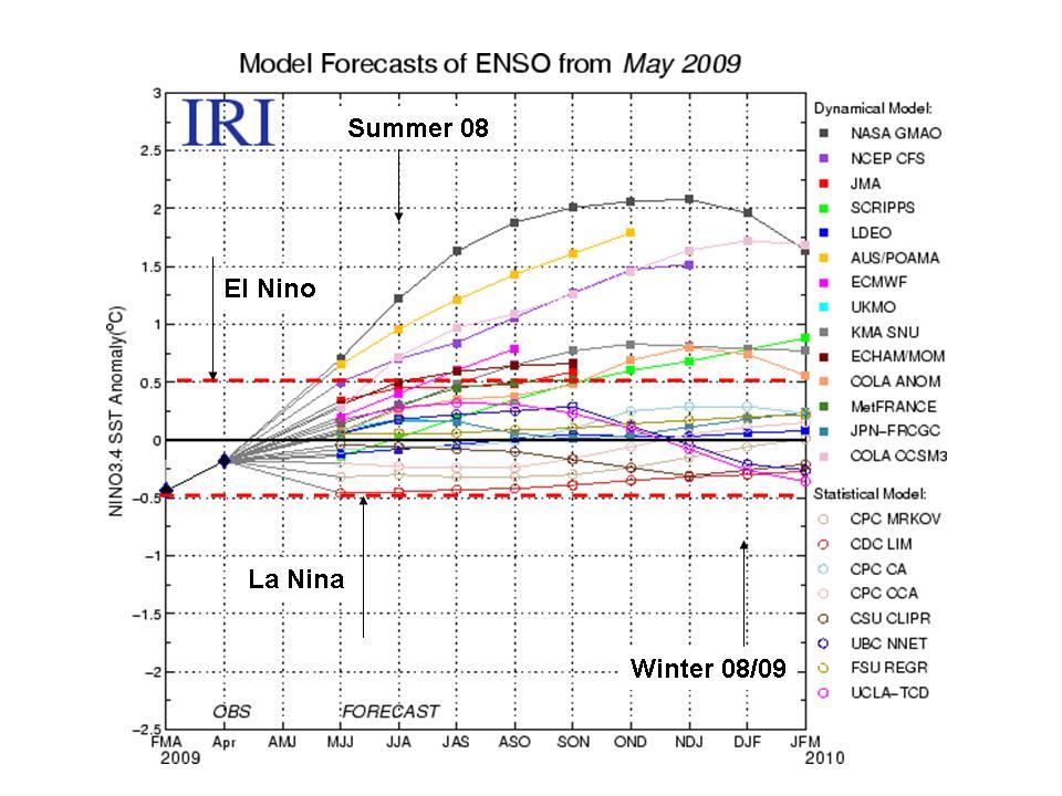 IRI has compiled the El Nino model forecasts and most forecast a transition through neutral (La Nada)