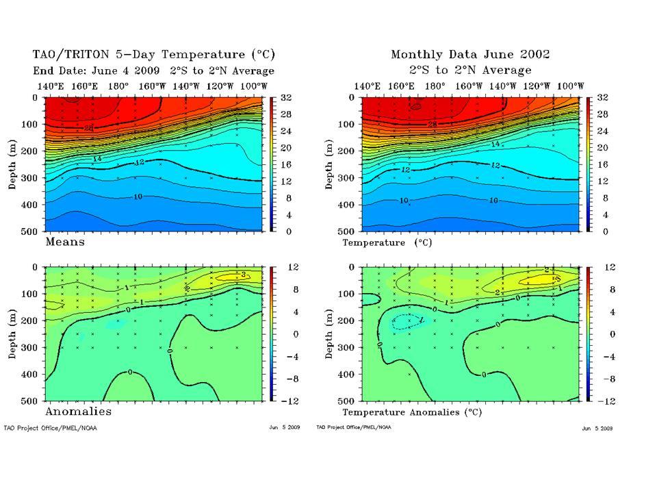 The big-daddy El Nino of 1997 was much warmer underneath with a strong suppression of the thermocline. Anomalies of greater than +7C compare to the 1-2C anomalies this year.