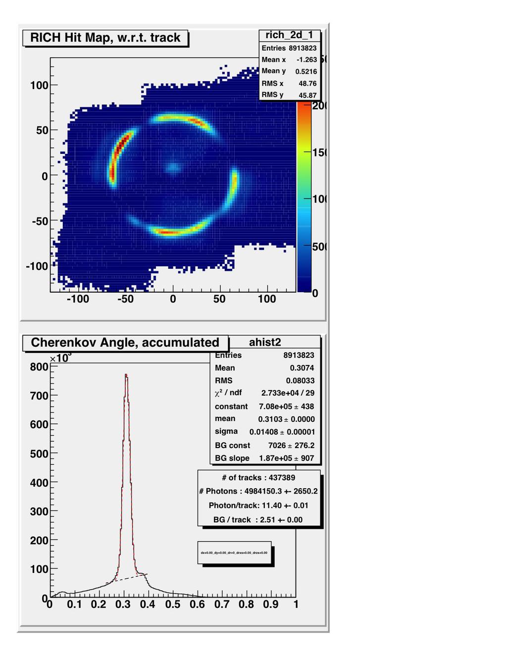 Figure 6: top: Cherenkov ring image. bottom: Cherenkov angel distribution. we have ensured improved radiation tolerance by modifying the APD structure.