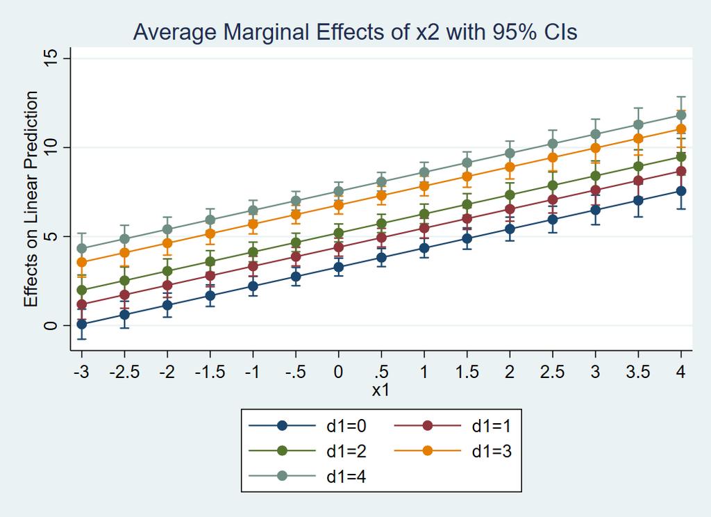 Effect of x 2 : revisited margins d1,
