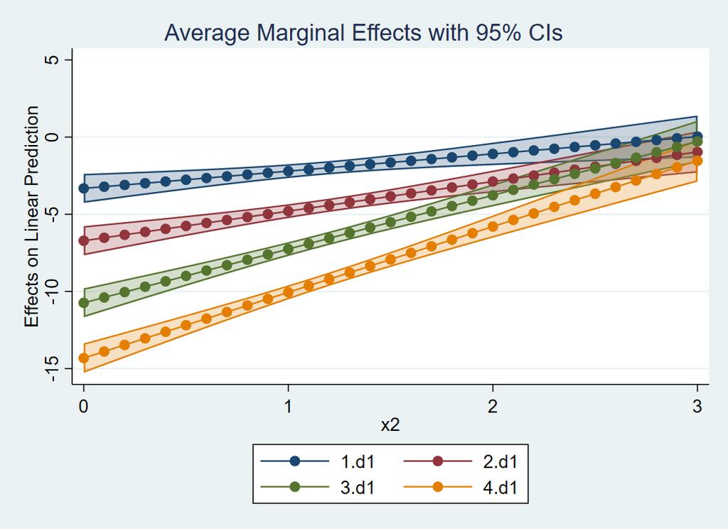 Effect of d 1 for x 2 counterfactuals margins, dydx(d1) at(x2=(0(.