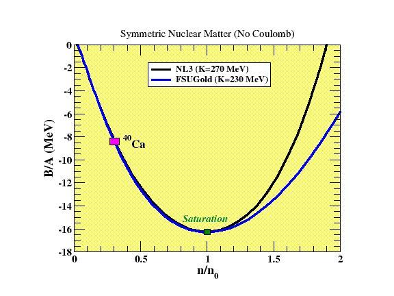 The Physics of Cluster Formation Making a surface costs energy... B(Z, N) = a v A + a s A 2/3 +... Nuclei penalized for developing a surface.