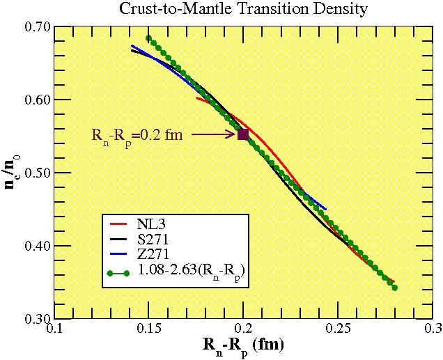 Properties Crust-to-Core transition density.