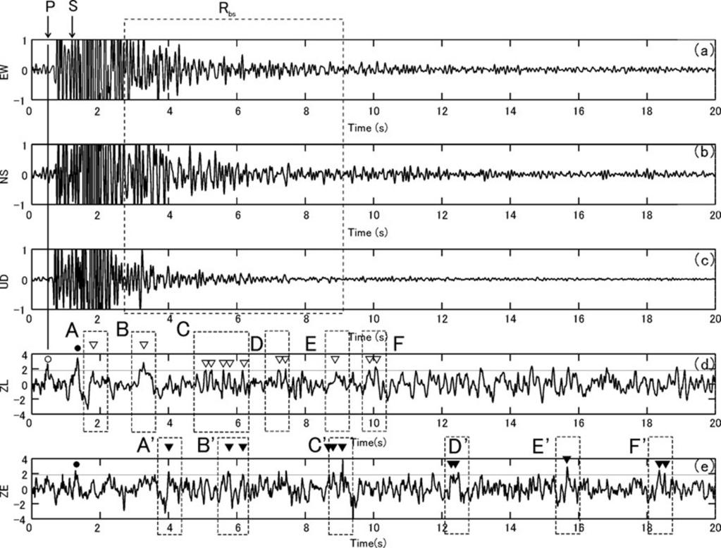 H. MORIYA: SPECTRAL MATRIX ANALYSIS FOR SEISMIC REFLECTION STUDIES 1291 Fig. 4. Three-component waveforms (a) to (c) of an earthquake and calculated Z-parameters (d) and (e).