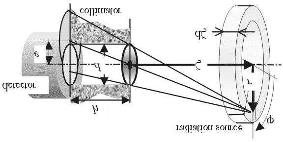 The question: "What is the intensity of radiation detected by a collimated detector?" is now reduced to a purely geometrical problem, see Fig.13.