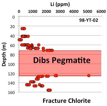 both shearing and brittle fractures. The Li content of fracture (shear) amphibole is similar to that of matrix amphibole in the same sample and both decrease with distance away from the pegmatite.