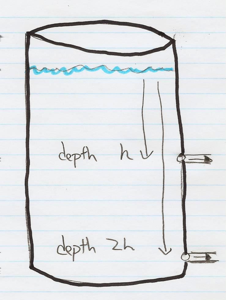 A large, water-filled cylinder has two horizontal spigots. Spigot 1 is at depth h, and spigot 2 is at depth 2h.