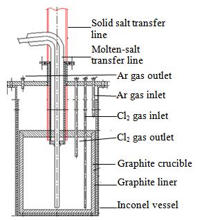 C h l o r i n a t i o n R e a c t o r It is a high temperature reactor to dry molten LiCl-KCl eutectic salt at 500 C Cl 2 + LiOH LiCl +