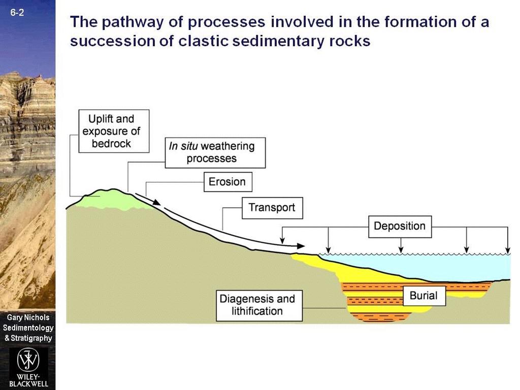 Sediment pathway